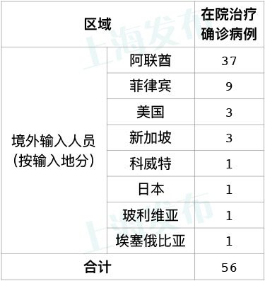 8月13日上海新增2例境外输入病例(附详情)