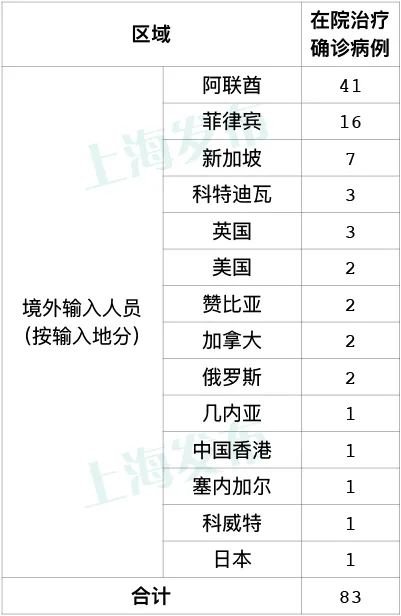 8月17日上海新增14例境外输入病例(附详情)