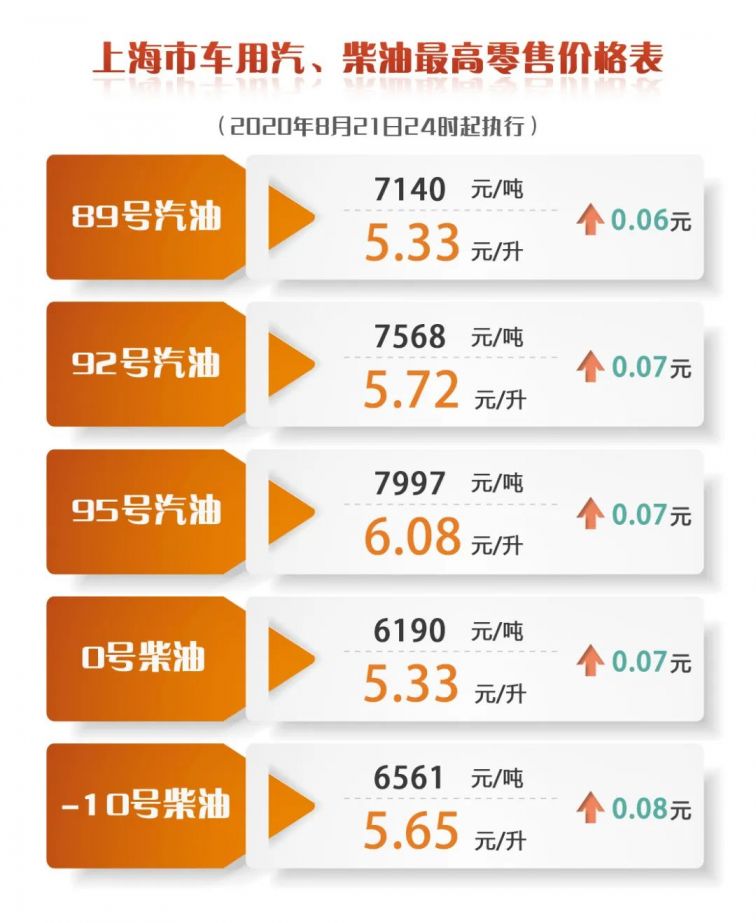 8月21日上海油价调整最新消息92号汽油5.72元每升