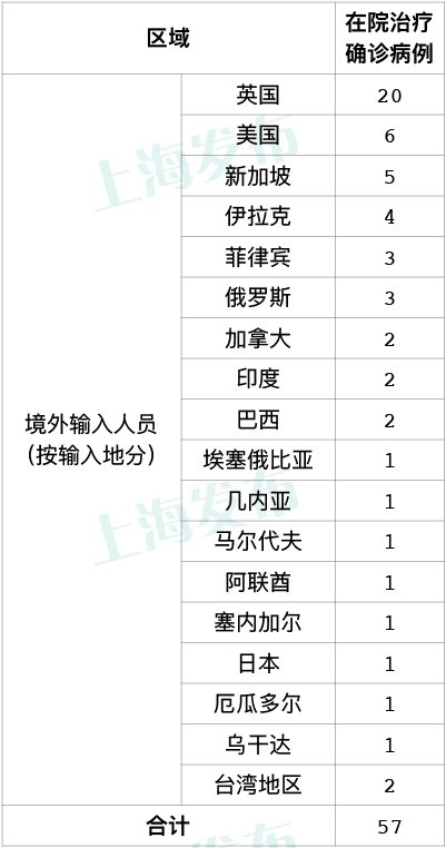 8月31日上海新增1例境外输入病例