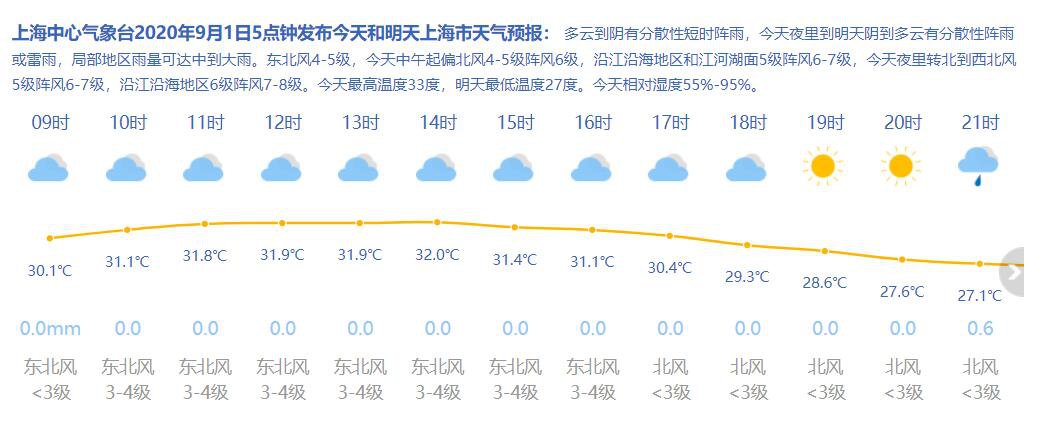 9月1日上海天气预报多云到阴有分散性短时阵雨