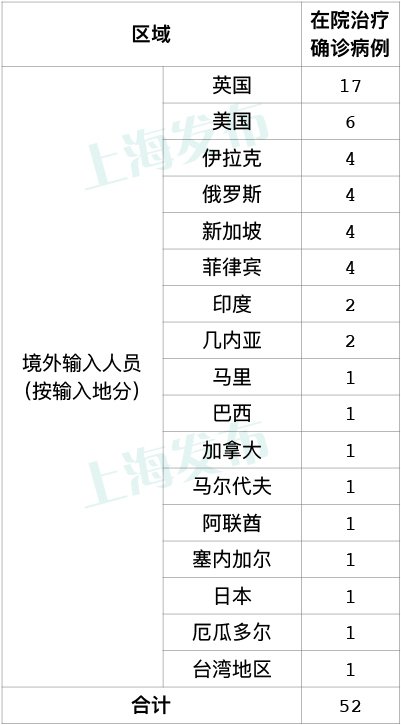 9月3日上海新增5例境外输入病例(附详情)