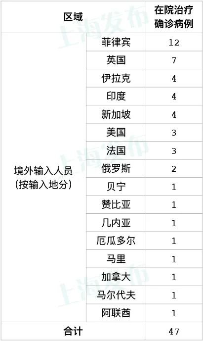 9月10日上海新增8例境外输入病例(附详情)
