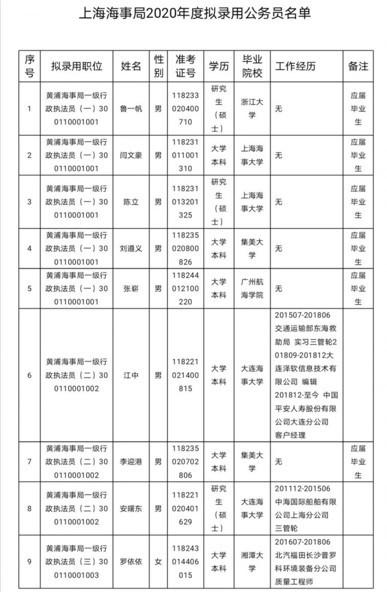 新葡新京海事局2020年度拟录用公务员名单公示(131人 )