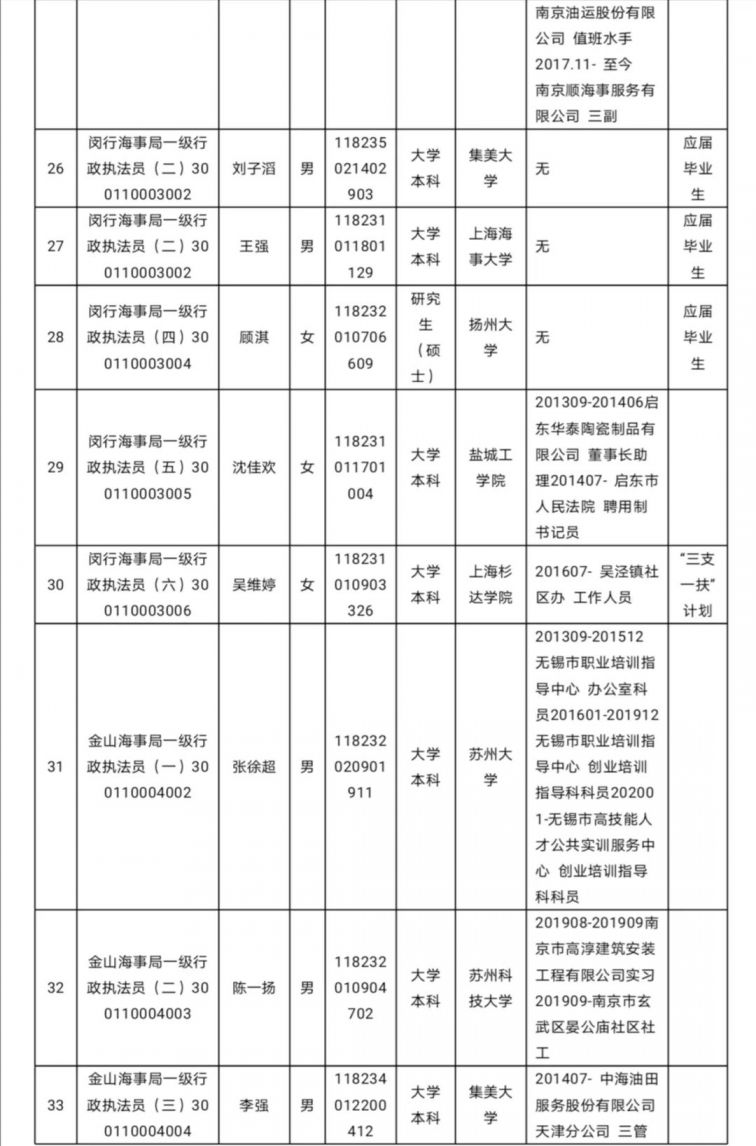 新葡新京海事局2020年度拟录用公务员名单公示(131人 )