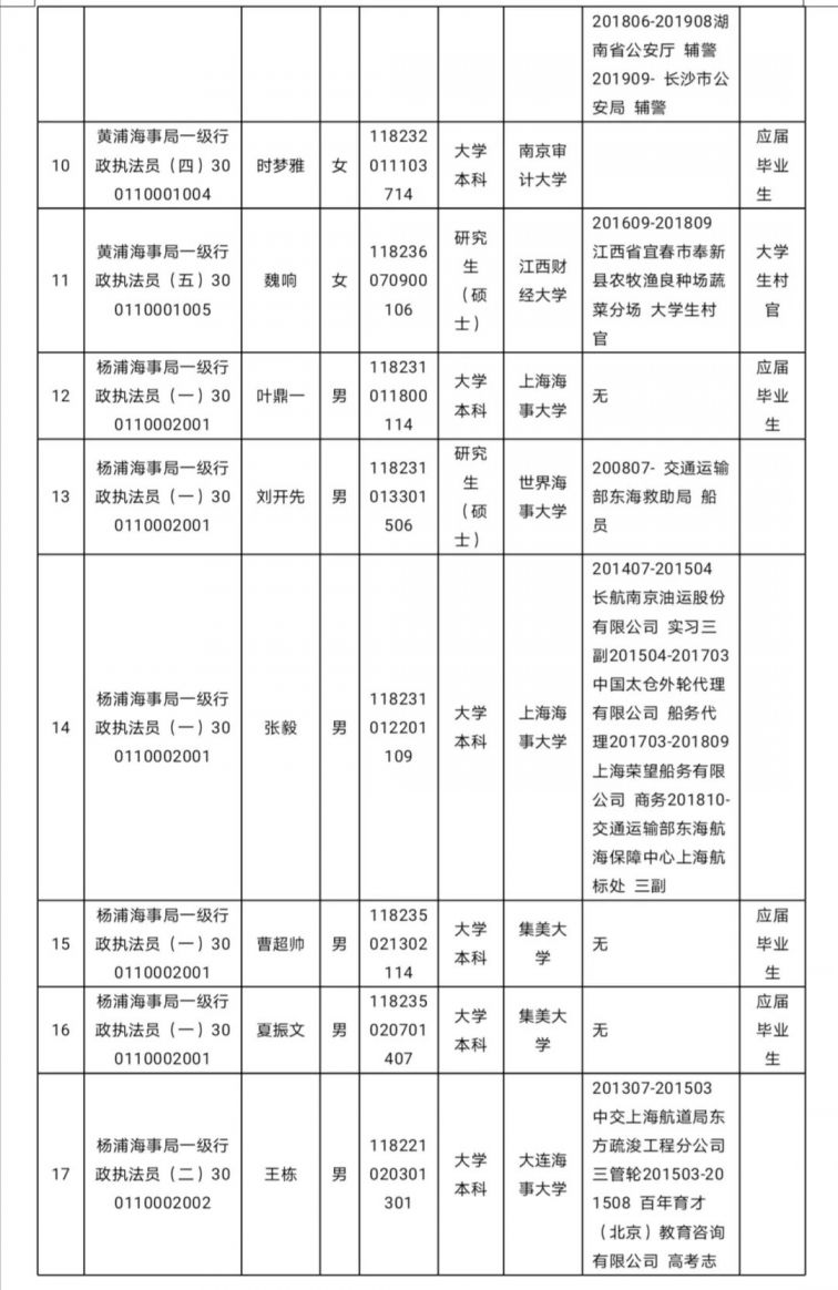 新葡新京海事局2020年度拟录用公务员名单公示(131人 )