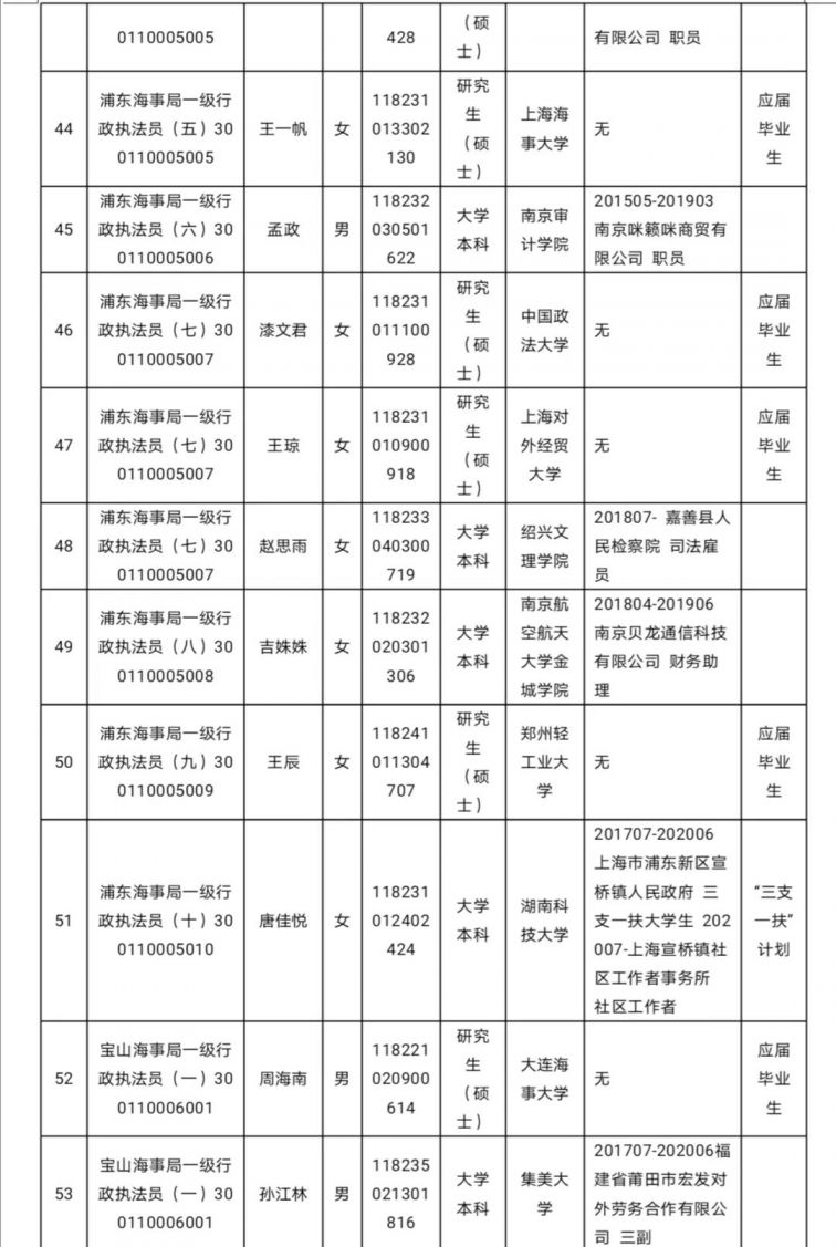 新葡新京海事局2020年度拟录用公务员名单公示(131人 )