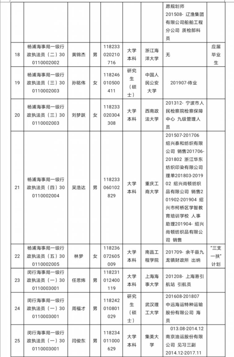 新葡新京海事局2020年度拟录用公务员名单公示(131人 )