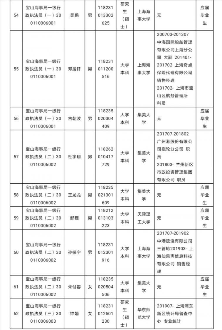 新葡新京海事局2020年度拟录用公务员名单公示(131人 )