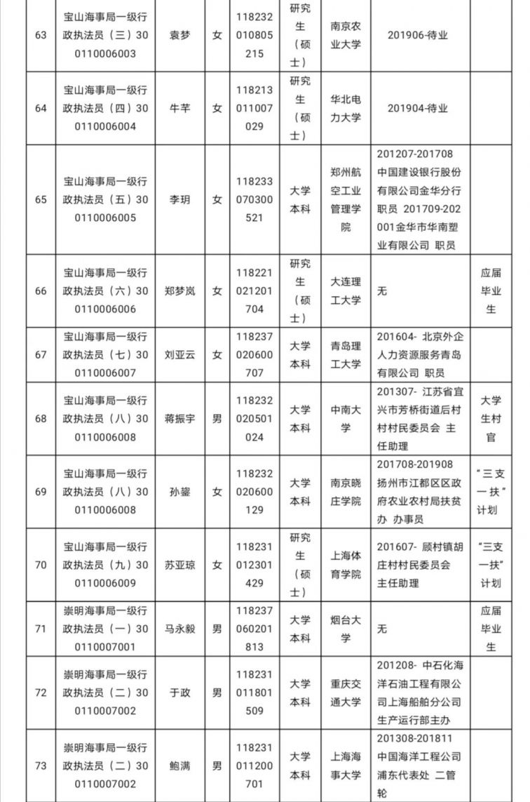 新葡新京海事局2020年度拟录用公务员名单公示(131人 )