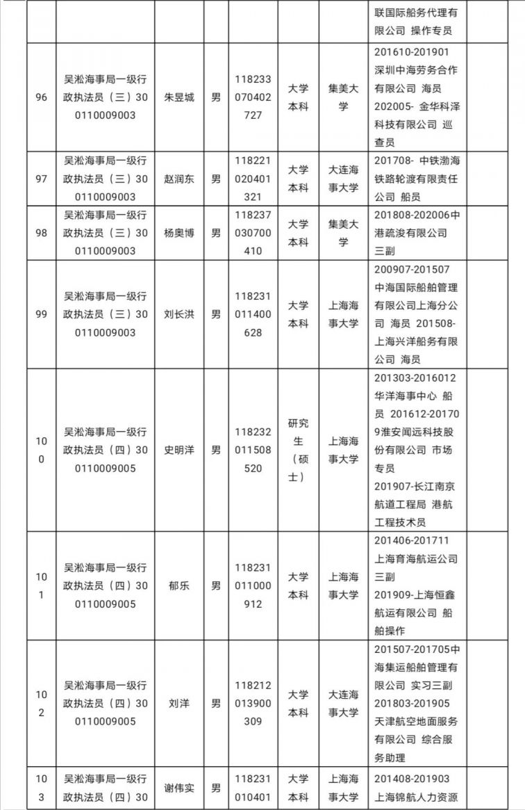 新葡新京海事局2020年度拟录用公务员名单公示(131人 )