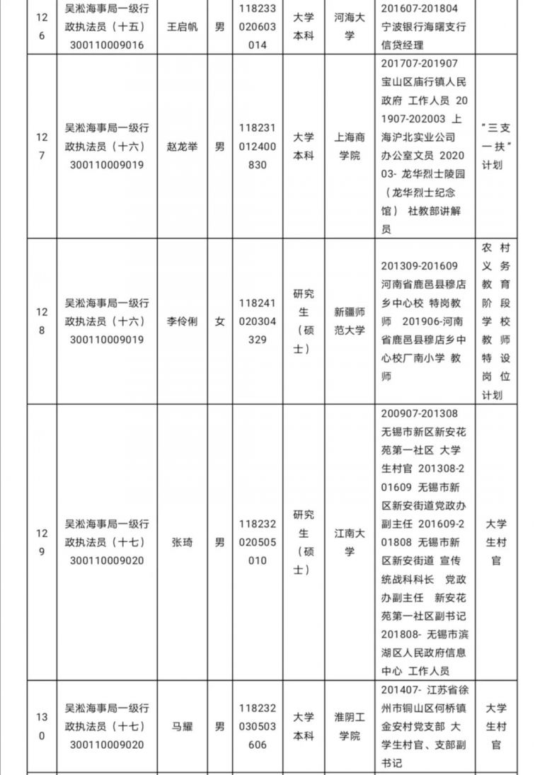 新葡新京海事局2020年度拟录用公务员名单公示(131人 )