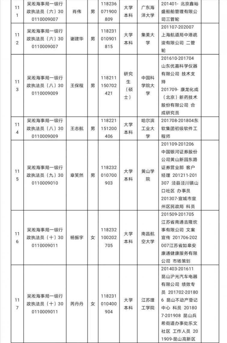 新葡新京海事局2020年度拟录用公务员名单公示(131人 )