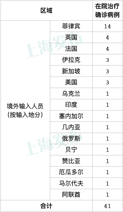 9月14日上海新增1例境外输入病例