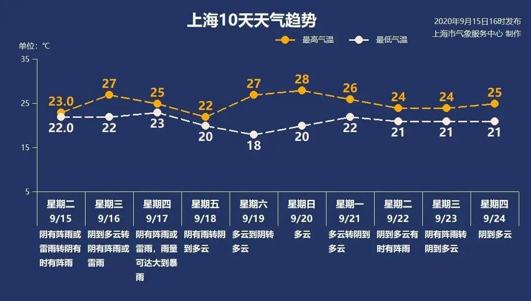 9月16日上海阴到多云有阵雨22-27℃