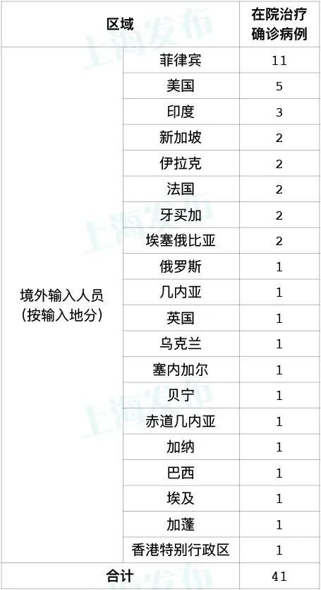 9月26日上海新增1例境外输入病例