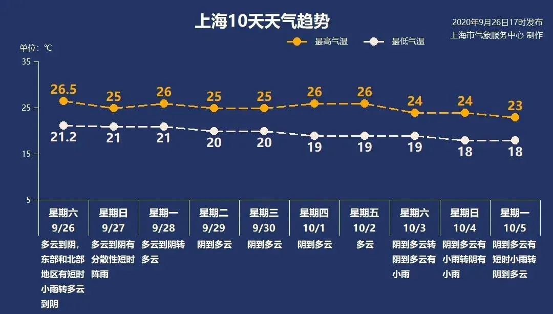 9月27日上海天气