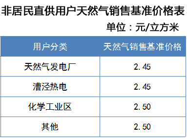 2020年10月1日起上海市非居民直供用户天然气降价