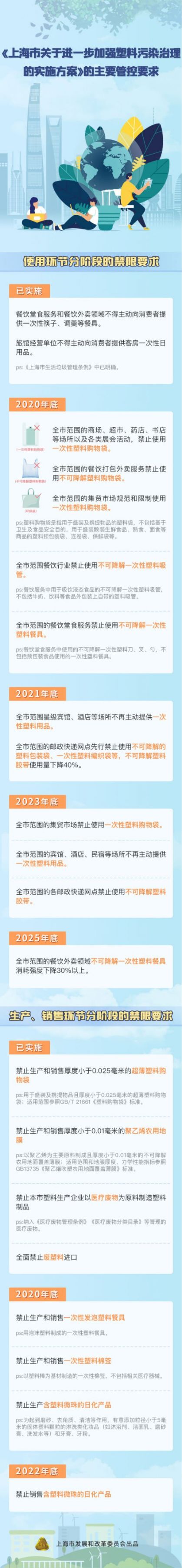 上海塑料污染治理再出新政 (附详情及图解)