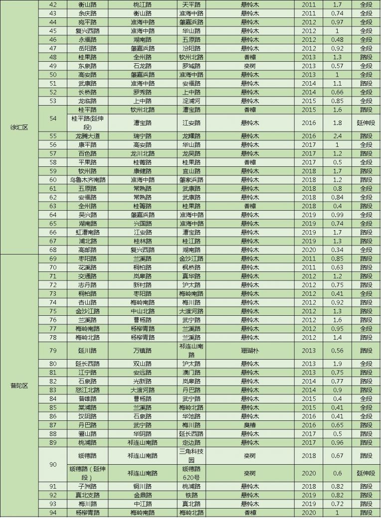 上海林荫道名录最新版 (264条)
