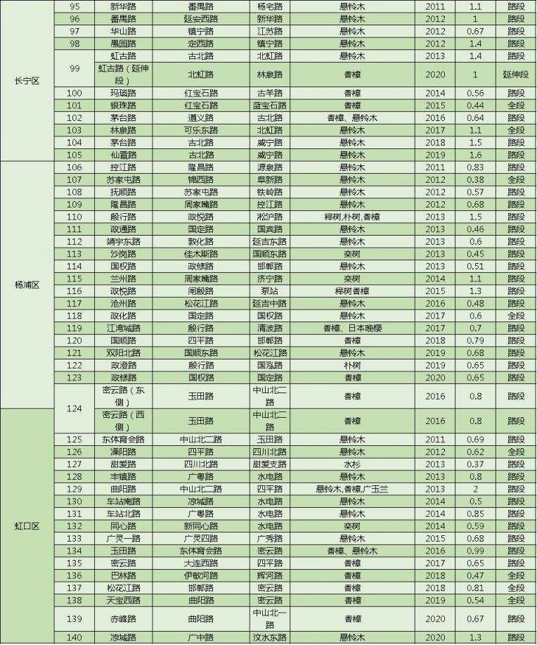 上海林荫道名录最新版 (264条)