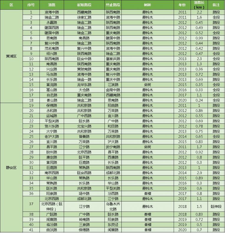 上海林荫道名录最新版 (264条)