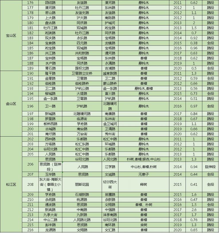 上海林荫道名录最新版 (264条)
