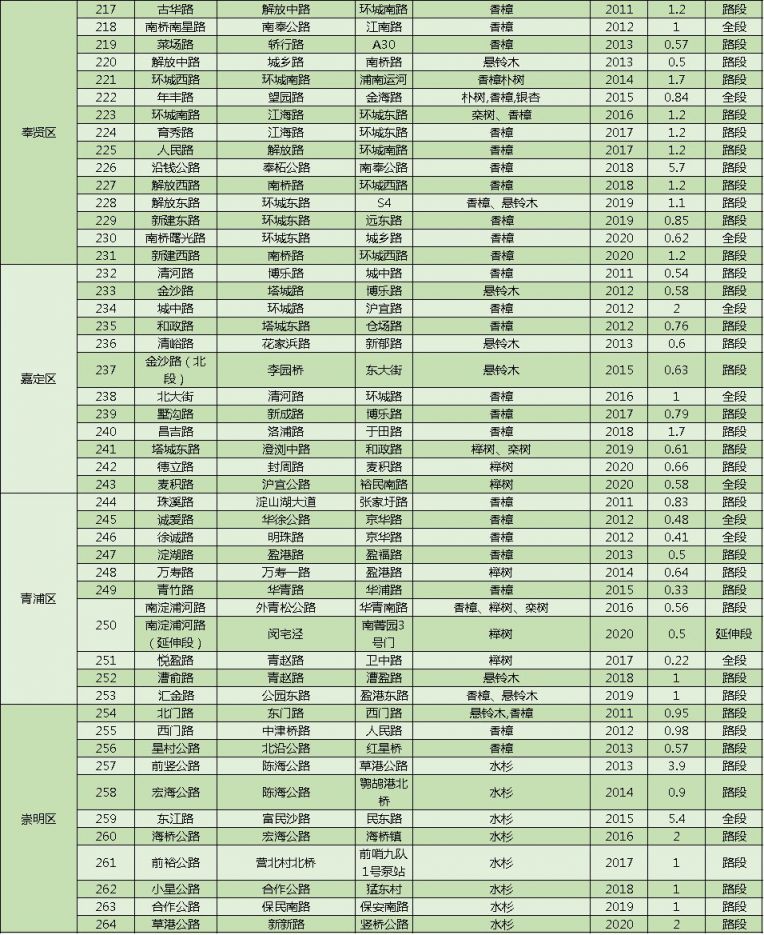 上海林荫道名录最新版 (264条)