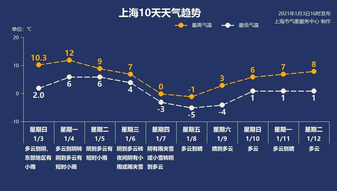 1月4日上海天气多云到阴6°c-12°c