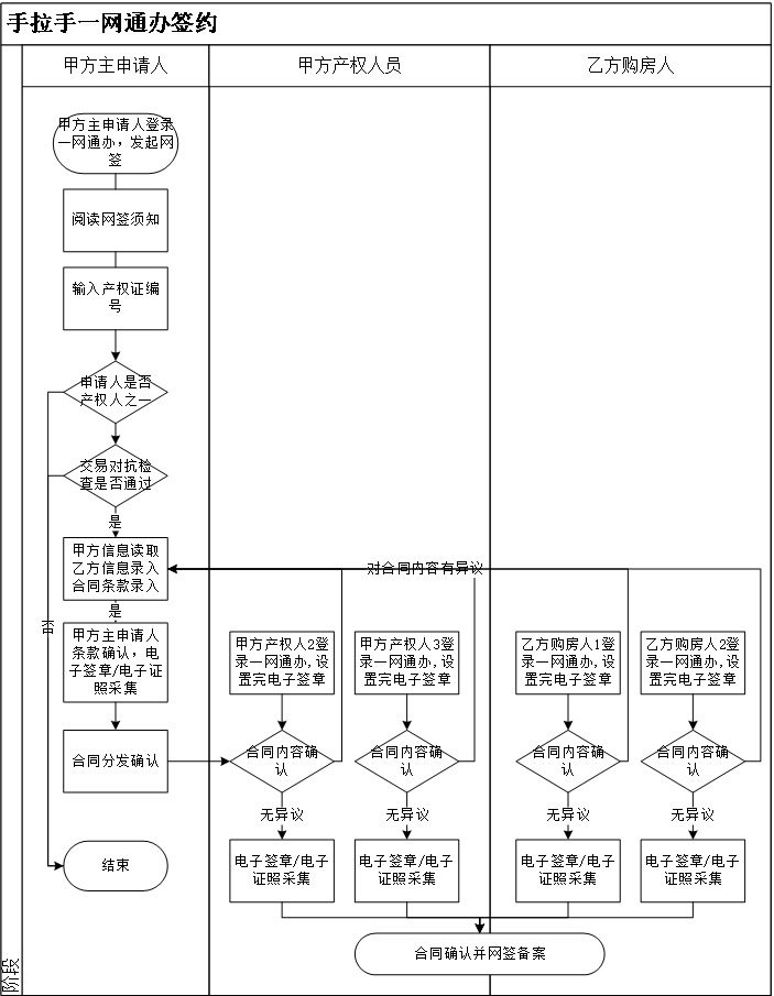 上海二手房交易购房双方可网上自助签约