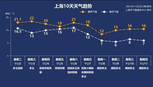 11月4日上海天气多云到阴17c22c