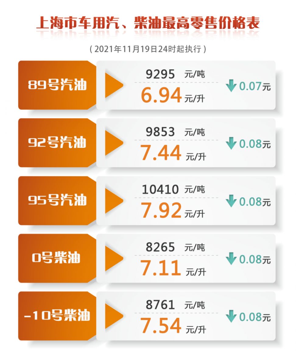 2021年11月19日上海油价下调附汽柴油价格表