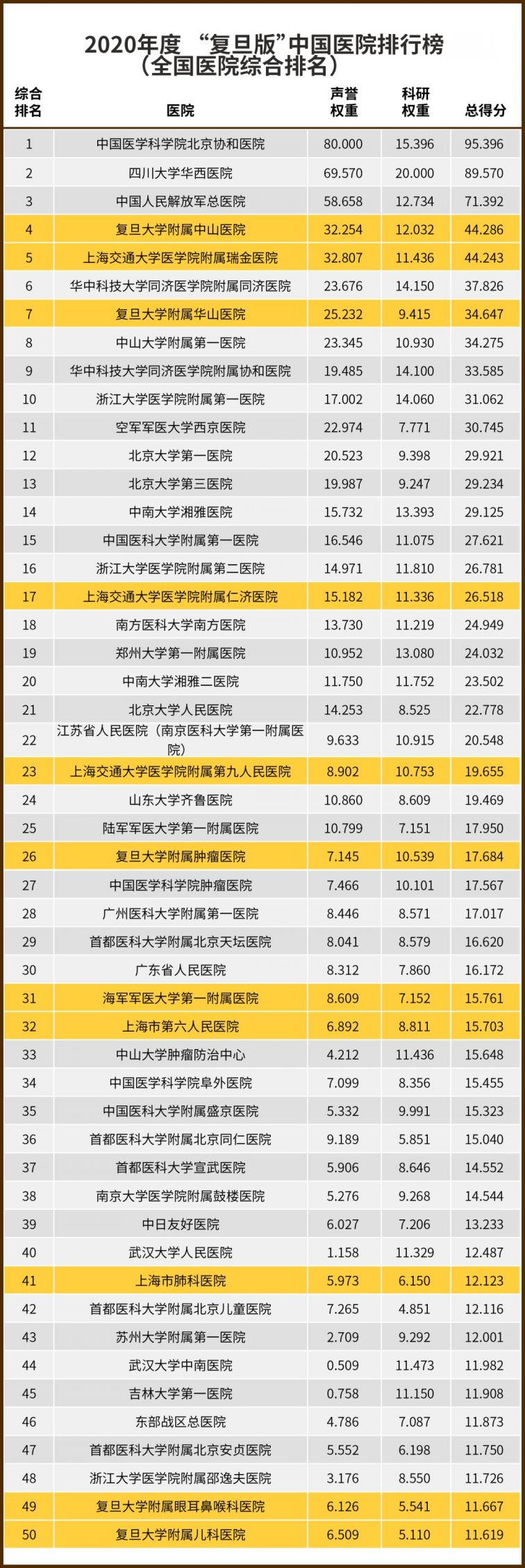 2020年度复旦版中国医院排行榜(全国医院综合排名)全国前十中上海占