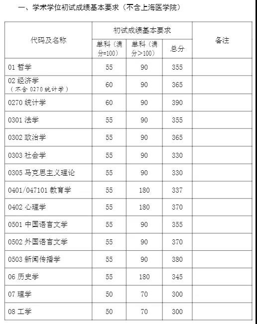 各一本大学2013年在湖北理科录取分数线排名含线_上海复旦大学录取分数线_全国各三本大学2013年在天津录取分数线排名含线差