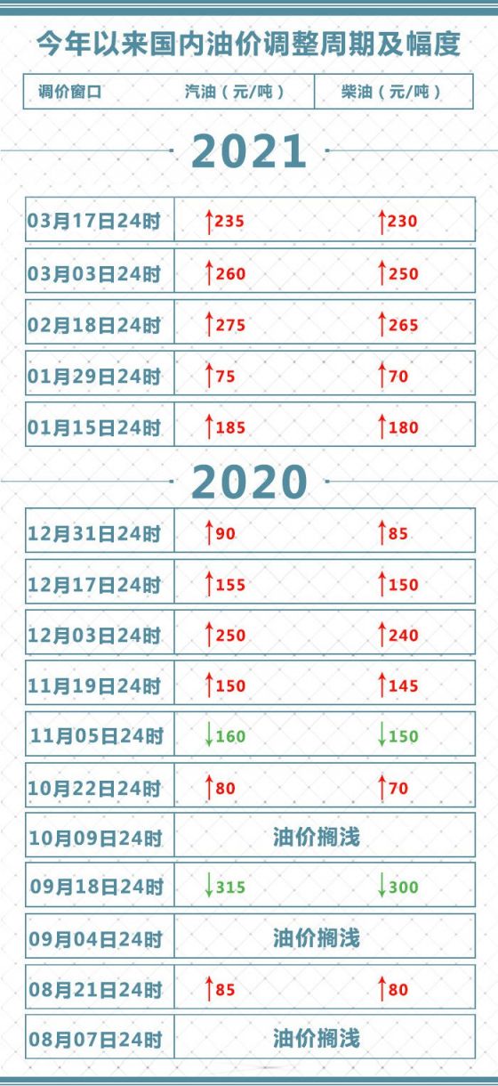 2021年3月17日油价调整最新消息(上调)