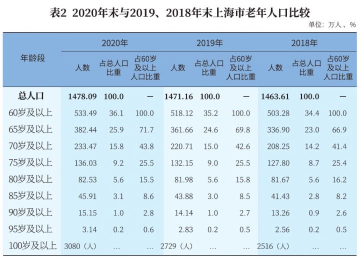 2020年老年人口多少_南宁有多少人口2020年