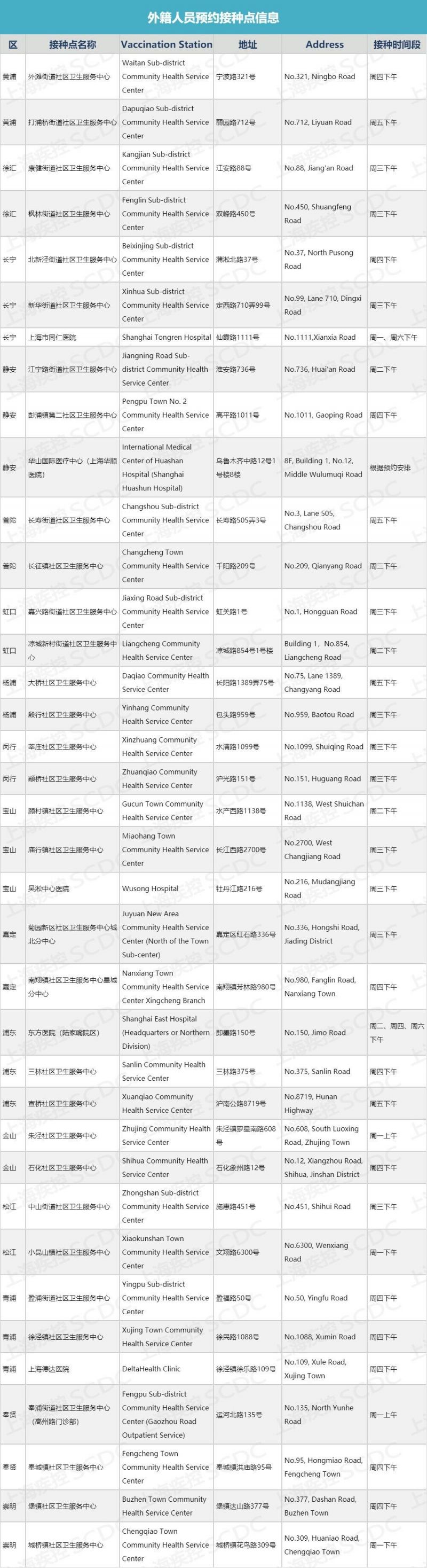 上海新冠疫苗接種地點一覽表 (更新中)
