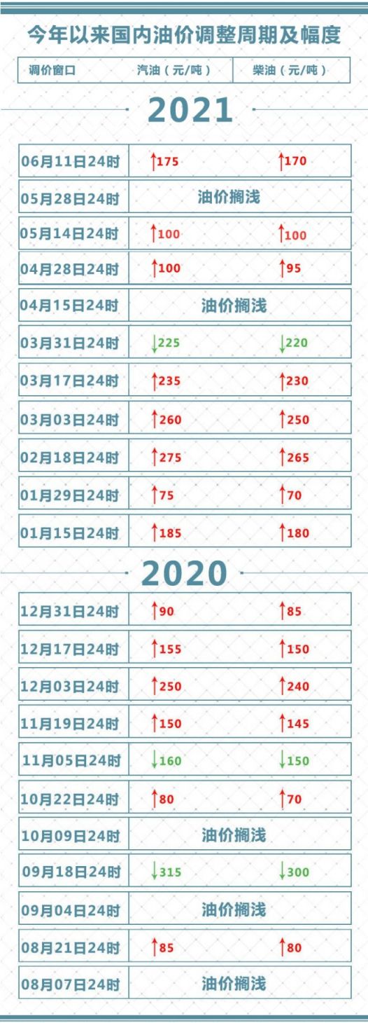 2021年6月11日油价调整最新消息 加满一箱多花7元