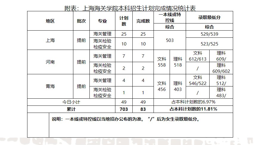 2021上海海关学院录取分数线(附各省份录取线)