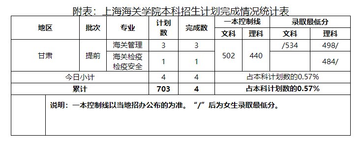 2021上海海关学院录取分数线(附各省份录取线)