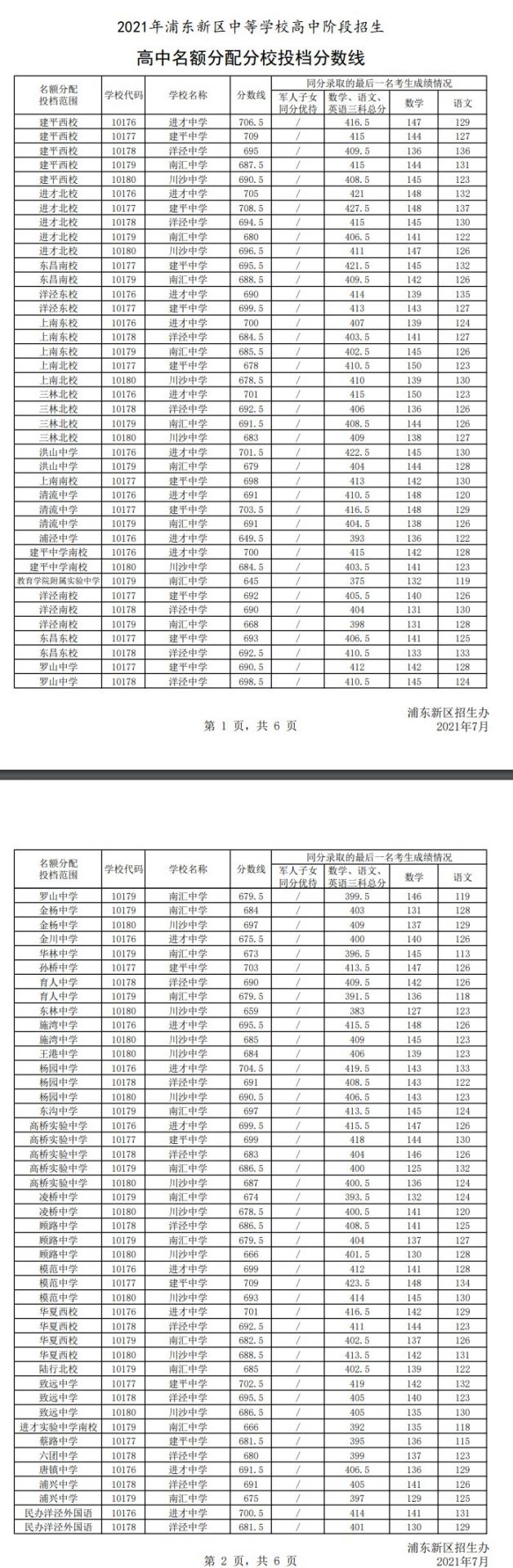  4、浦东新浦东中学每年的录取分数是多少上海地区？是小区的重点吗？ ?