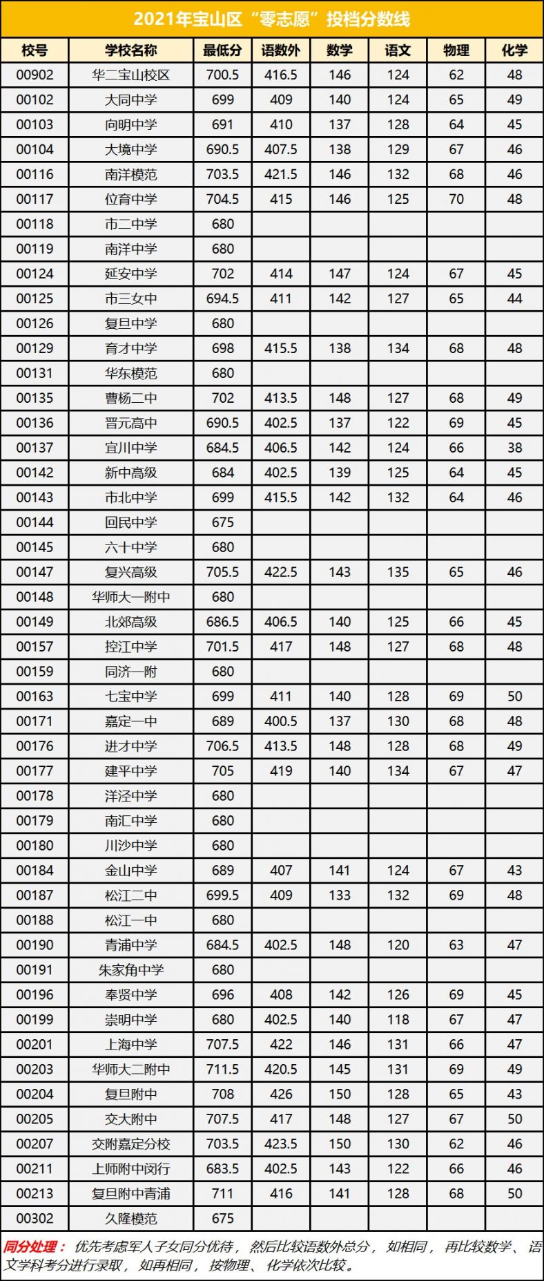 2021上海宝山区中考录取分数线