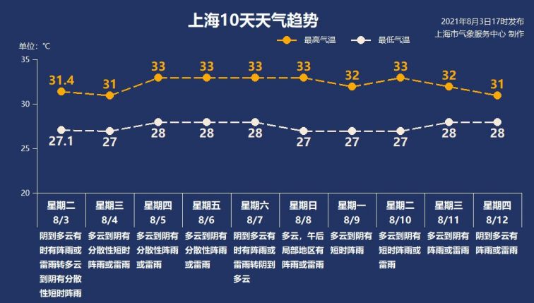 8月4日上海天气阴有阵雨或雷雨 27°C~31°C