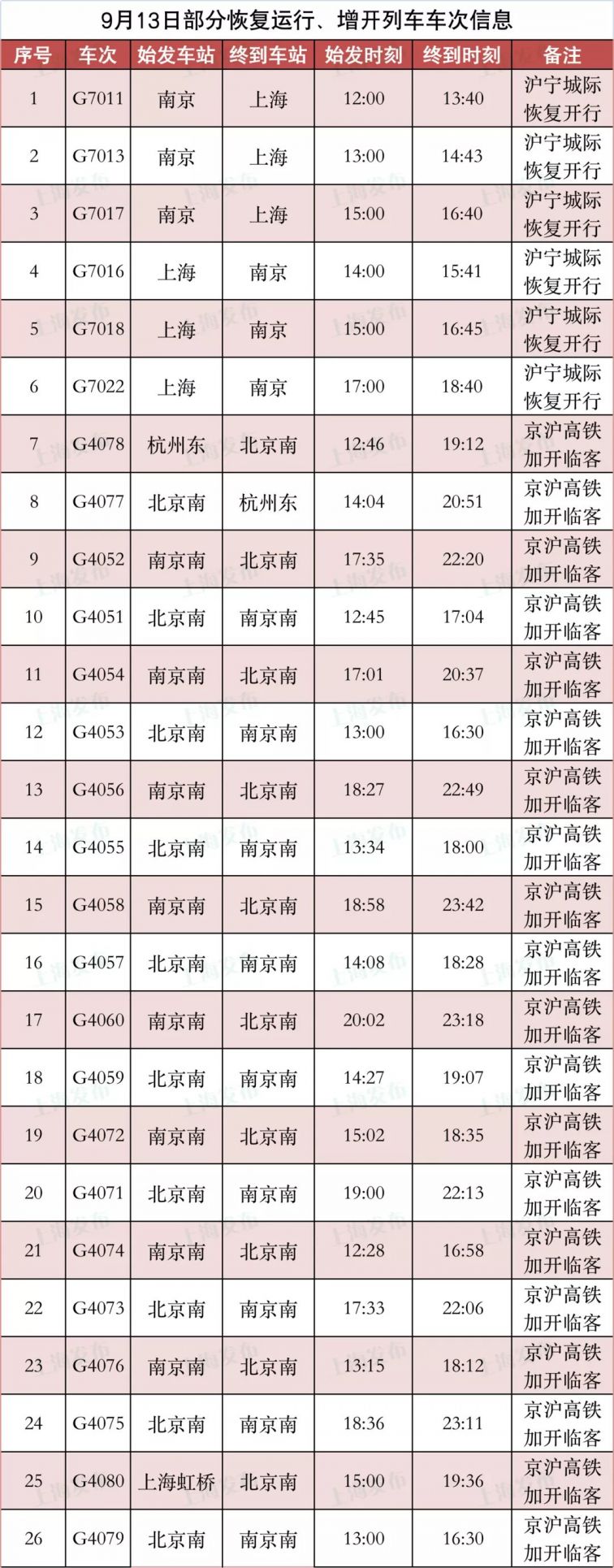 铁路决定恢复沪宁城际6趟列车运行,分别是:g7011,g7013,g7017,g7016,g