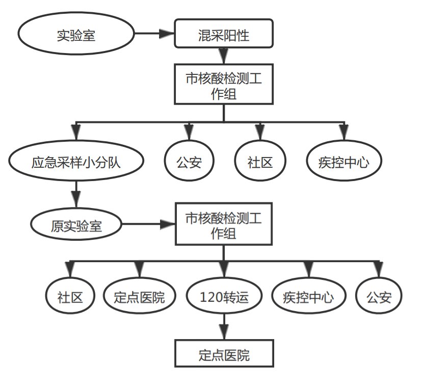 全员新冠病毒核酸检测组织实施指南第二版(官方全文)