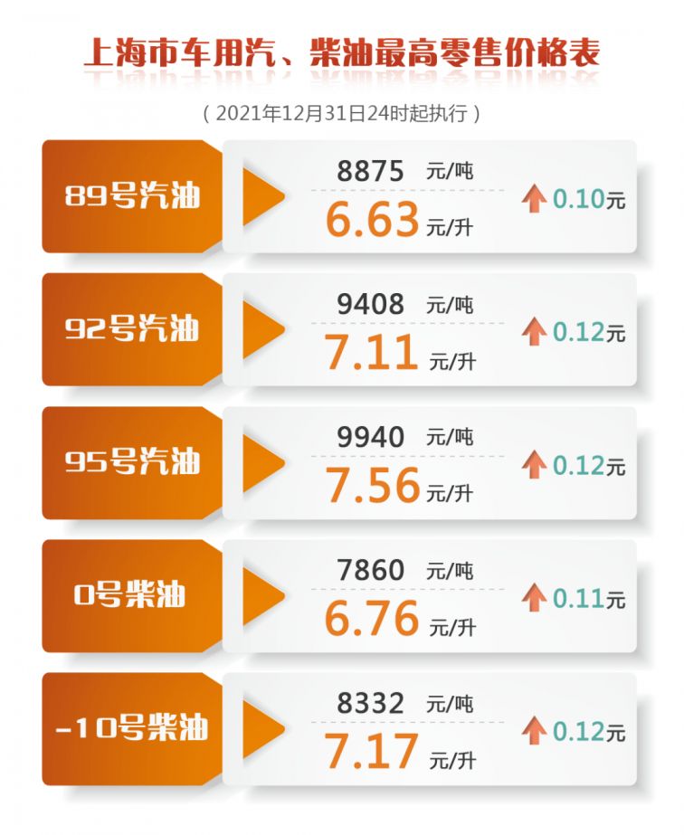 2022上海油价调整最新消息持续更新