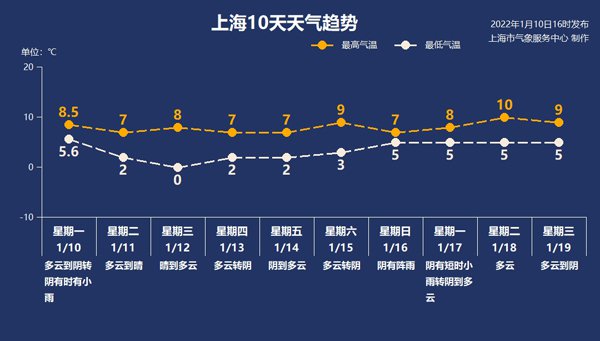 1月11日上海天气多云到晴2°C-7°C