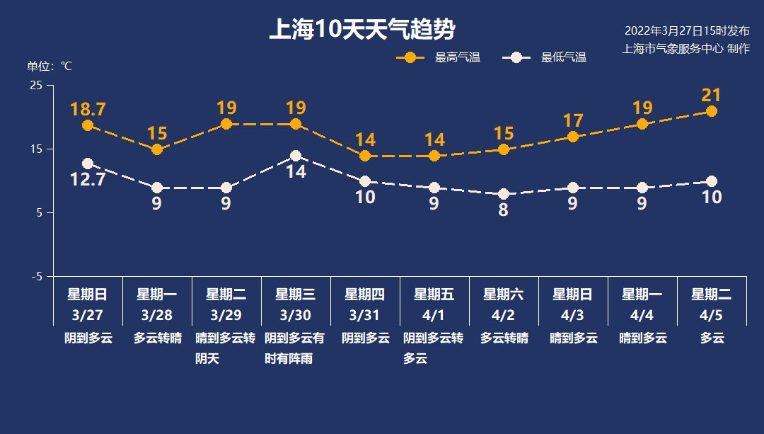 3月28日上海天气多云转晴9℃-15℃