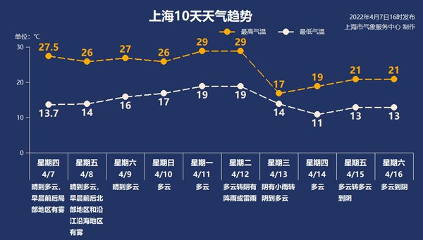 4月8日上海天气晴到多云14°C-26°C