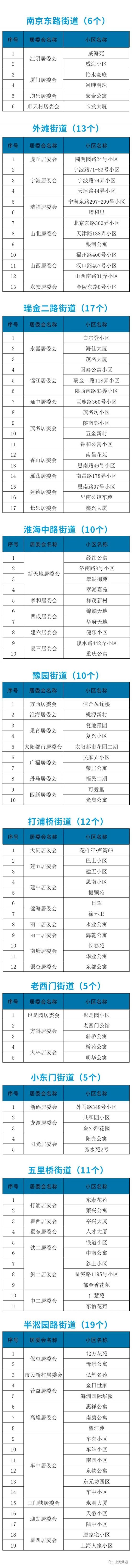 上海黄浦区无疫小区名单第二批(5月20日公布)